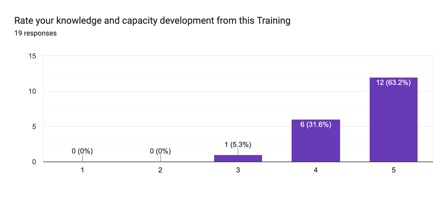 Forms response chart. Question title: Rate your knowledge and capacity development from this Training
. Number of responses: 19 responses.